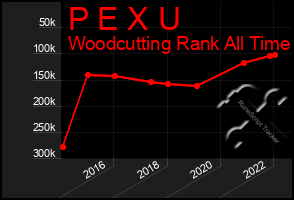 Total Graph of P E X U