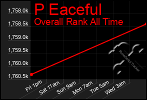 Total Graph of P Eaceful