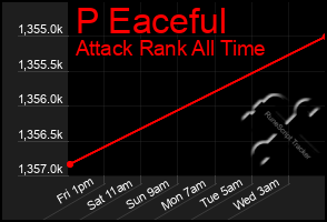 Total Graph of P Eaceful