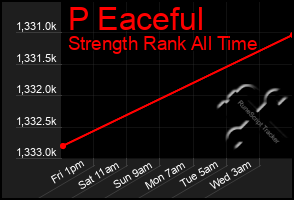Total Graph of P Eaceful