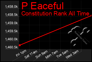 Total Graph of P Eaceful