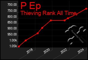 Total Graph of P Ep