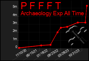 Total Graph of P F F F T