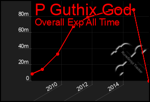 Total Graph of P Guthix God