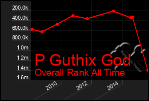 Total Graph of P Guthix God