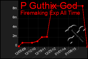 Total Graph of P Guthix God