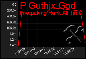 Total Graph of P Guthix God