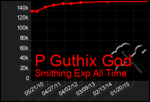 Total Graph of P Guthix God