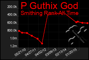 Total Graph of P Guthix God