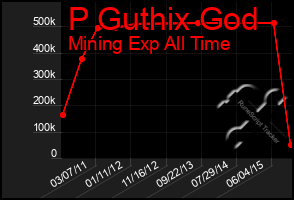 Total Graph of P Guthix God