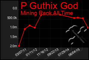 Total Graph of P Guthix God