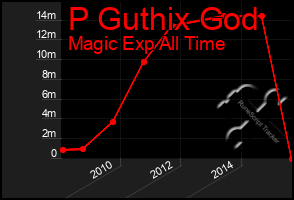 Total Graph of P Guthix God