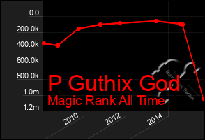 Total Graph of P Guthix God