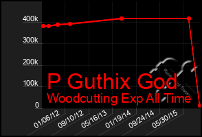 Total Graph of P Guthix God