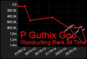 Total Graph of P Guthix God