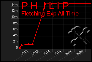 Total Graph of P H  I L I P