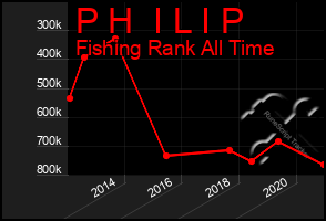 Total Graph of P H  I L I P