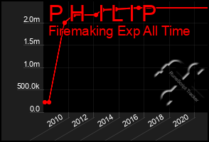 Total Graph of P H  I L I P