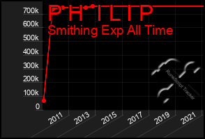 Total Graph of P H  I L I P