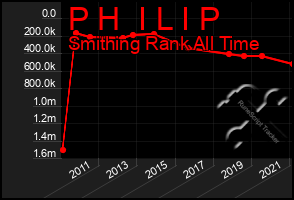 Total Graph of P H  I L I P