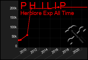 Total Graph of P H  I L I P