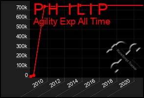 Total Graph of P H  I L I P