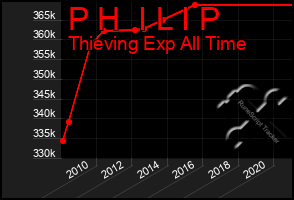 Total Graph of P H  I L I P