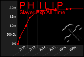 Total Graph of P H  I L I P