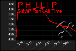 Total Graph of P H  I L I P