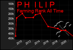 Total Graph of P H  I L I P