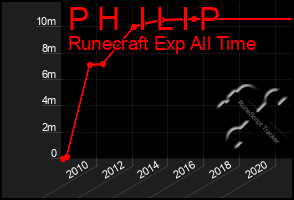 Total Graph of P H  I L I P