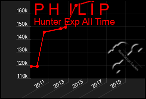 Total Graph of P H  I L I P