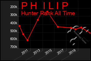 Total Graph of P H  I L I P