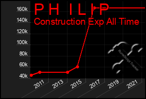 Total Graph of P H  I L I P