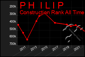 Total Graph of P H  I L I P