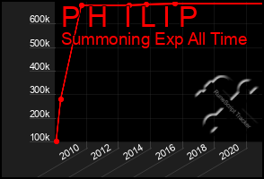 Total Graph of P H  I L I P