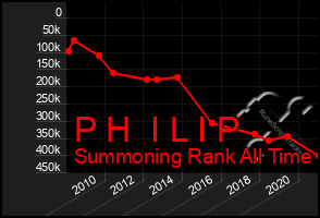 Total Graph of P H  I L I P