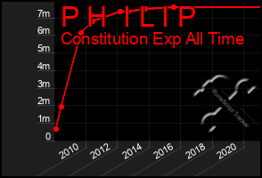 Total Graph of P H  I L I P