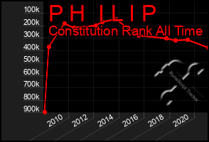 Total Graph of P H  I L I P