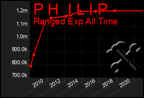 Total Graph of P H  I L I P