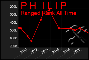 Total Graph of P H  I L I P