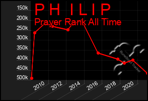 Total Graph of P H  I L I P