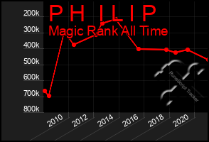 Total Graph of P H  I L I P