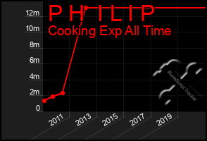 Total Graph of P H  I L I P