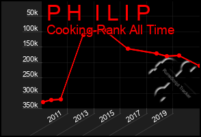 Total Graph of P H  I L I P