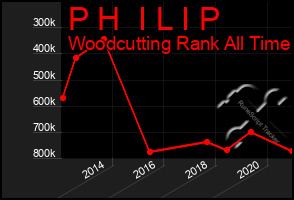 Total Graph of P H  I L I P