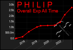 Total Graph of P H I L I P