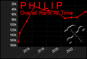 Total Graph of P H I L I P