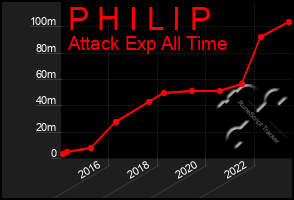 Total Graph of P H I L I P