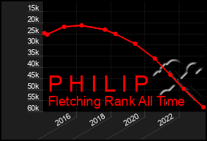 Total Graph of P H I L I P